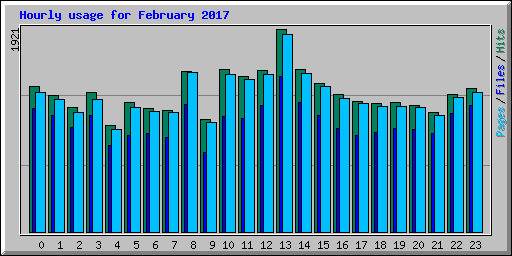 Hourly usage for February 2017