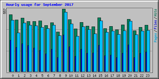 Hourly usage for September 2017