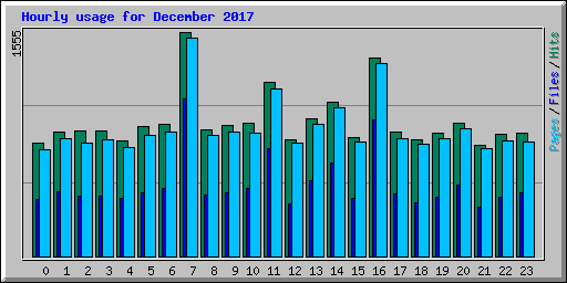 Hourly usage for December 2017