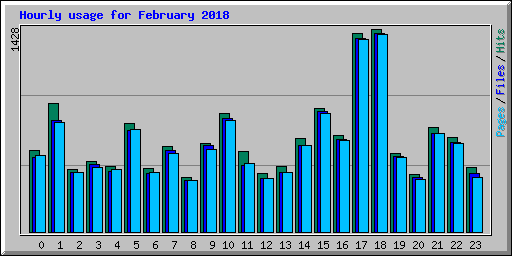 Hourly usage for February 2018