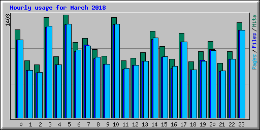 Hourly usage for March 2018