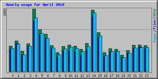 Hourly usage for April 2018