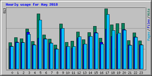 Hourly usage for May 2018