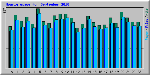 Hourly usage for September 2018