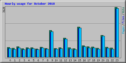 Hourly usage for October 2018