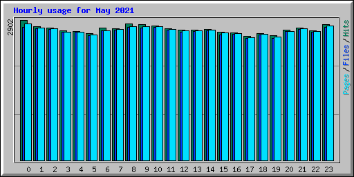 Hourly usage for May 2021