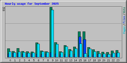 Hourly usage for September 2025