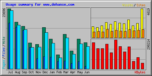 Usage summary for www.dehanse.com